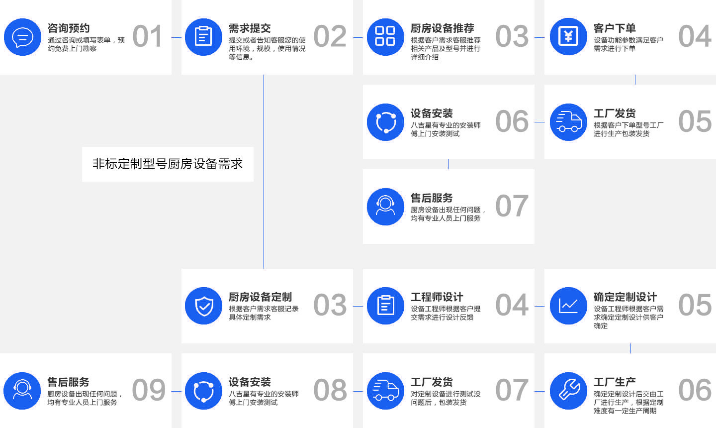 可傾式商用煲湯爐銷售流程