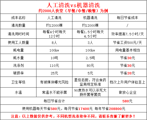 人工清洗VS機(jī)器清洗