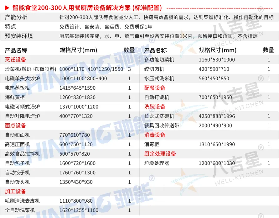 200-300人標(biāo)準(zhǔn)版智能食堂廚房套餐設(shè)備清單